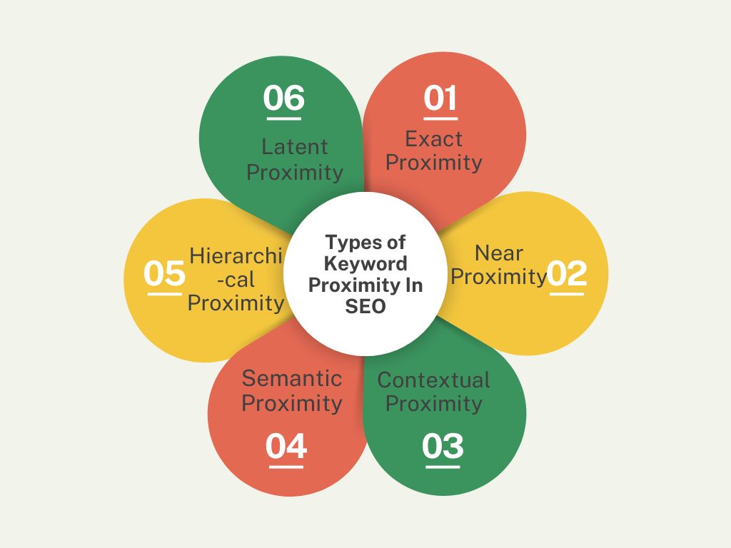 Types of Keyword Proximity in SEO